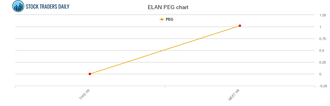 ELAN PEG chart