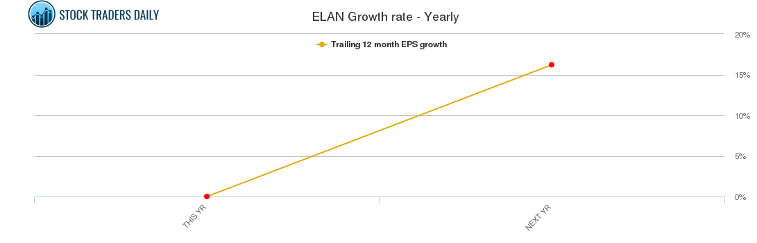ELAN Growth rate - Yearly