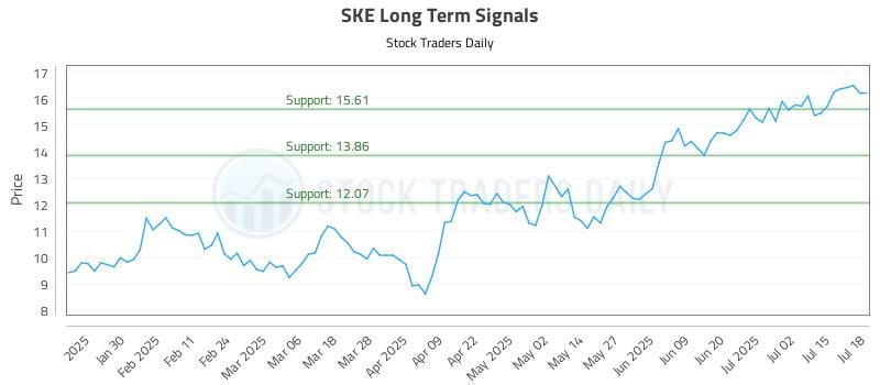 SKE Long Term Analysis for July 20 2025 SKE Long Term Analysis for July 20 2025