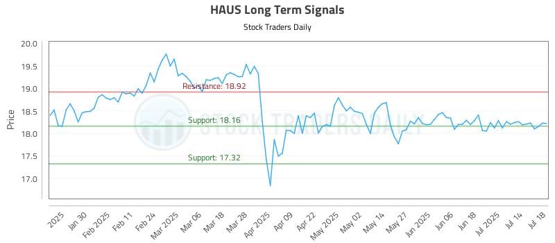HAUS Long Term Analysis for July 20 2025