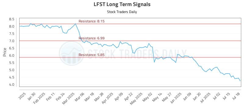 LFST Long Term Analysis for July 20 2025 LFST Long Term Analysis for July 20 2025