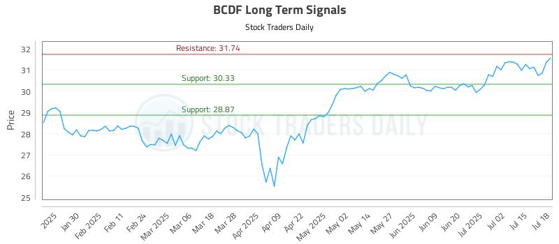 BCDF Long Term Analysis for July 20 2025