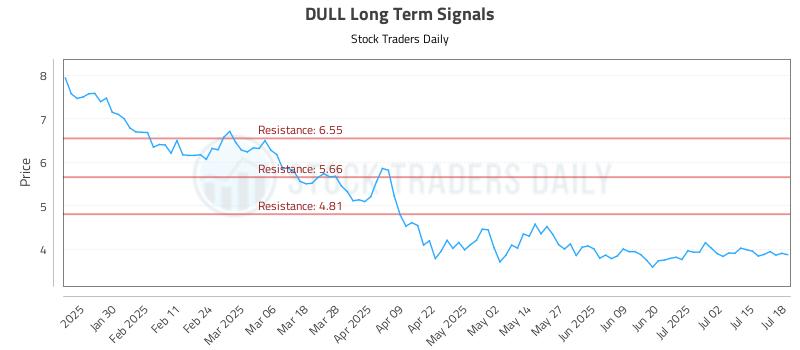 DULL Long Term Analysis for July 20 2025 DULL Long Term Analysis for July 20 2025