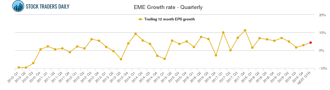 EME Growth rate - Quarterly