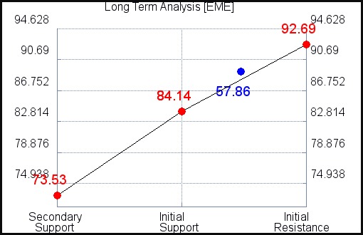 EME Long Term Analysis