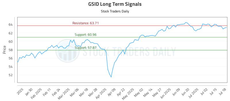 GSID Long Term Analysis for July 20 2025 GSID Long Term Analysis for July 20 2025