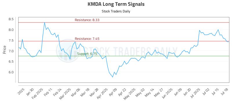 KMDA Long Term Analysis for July 20 2025 KMDA Long Term Analysis for July 20 2025