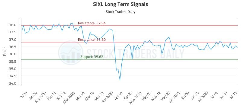 SIXL Long Term Analysis for July 20 2025 SIXL Long Term Analysis for July 20 2025