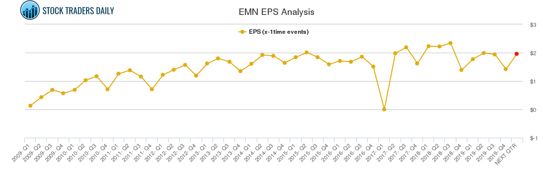 EMN EPS Analysis