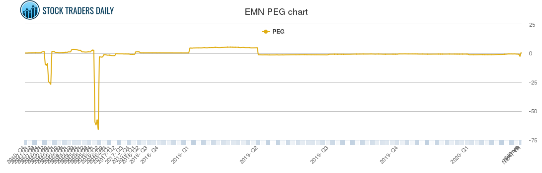 EMN PEG chart