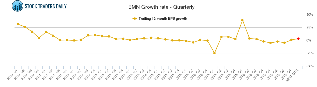 EMN Growth rate - Quarterly