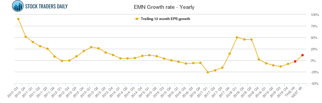 EMN Growth rate - Yearly