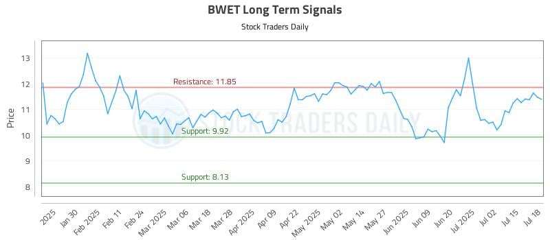 BWET Long Term Analysis for July 20 2025 BWET Long Term Analysis for July 20 2025