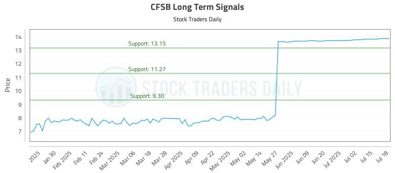 CFSB Long Term Analysis for July 20 2025