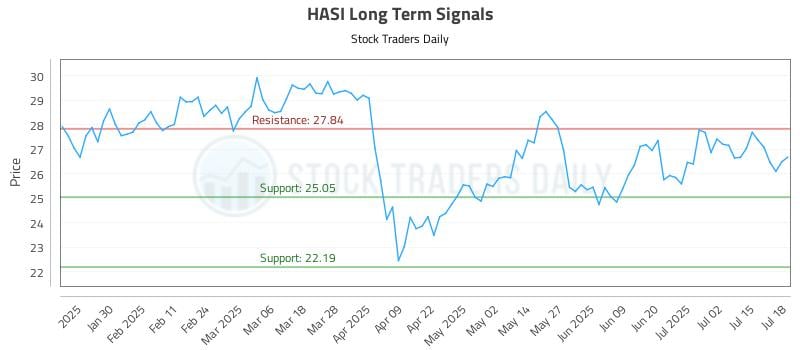 HASI Long Term Analysis for July 20 2025 HASI Long Term Analysis for July 20 2025