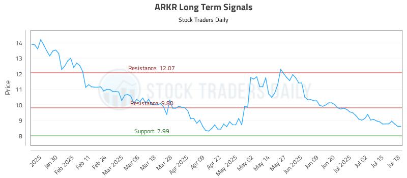 ARKR Long Term Analysis for July 20 2025 ARKR Long Term Analysis for July 20 2025