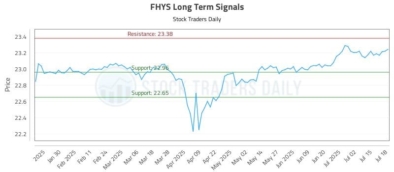 FHYS Long Term Analysis for July 20 2025 FHYS Long Term Analysis for July 20 2025