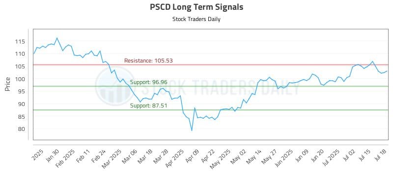 PSCD Long Term Analysis for July 20 2025