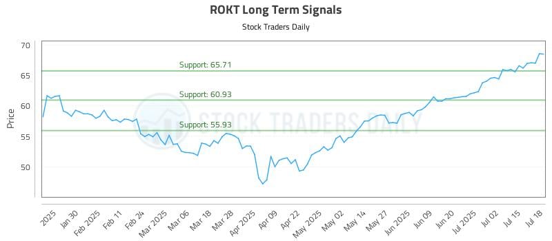 ROKT Long Term Analysis for July 20 2025