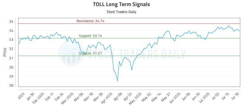 TOLL Long Term Analysis for July 20 2025 TOLL Long Term Analysis for July 20 2025