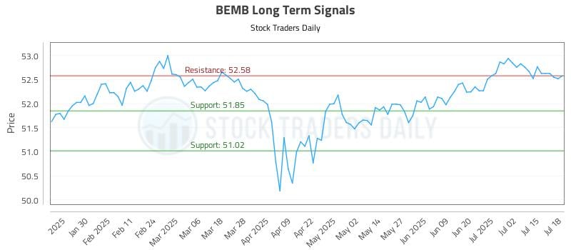 BEMB Long Term Analysis for July 20 2025 BEMB Long Term Analysis for July 20 2025