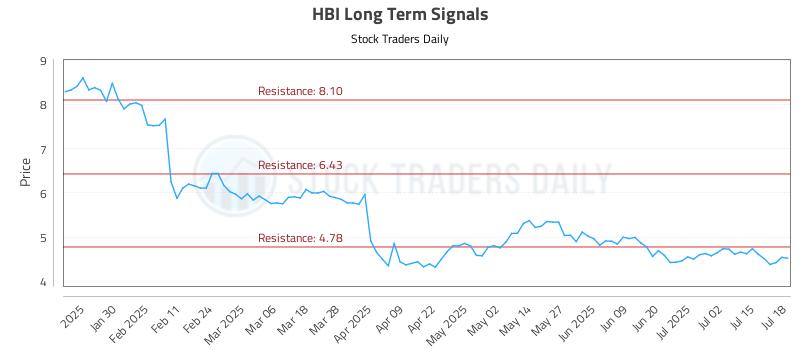 HBI Long Term Analysis for July 20 2025