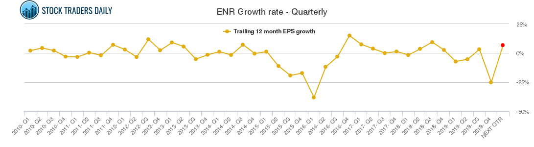 ENR Growth rate - Quarterly