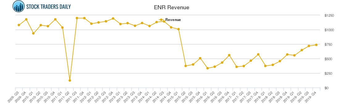 ENR Revenue chart