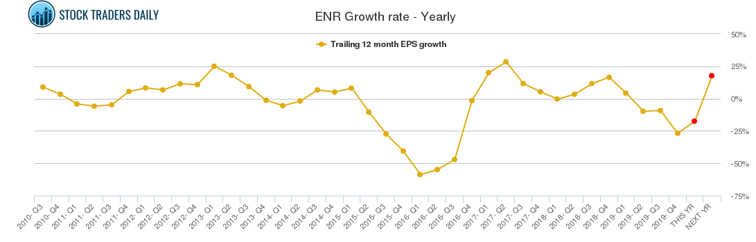 ENR Growth rate - Yearly