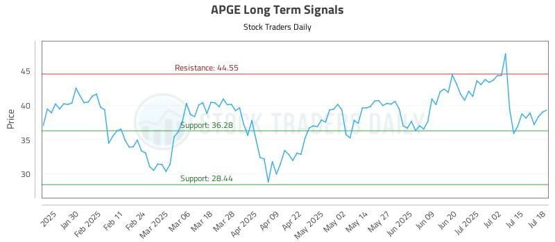 APGE Long Term Analysis for July 20 2025 APGE Long Term Analysis for July 20 2025
