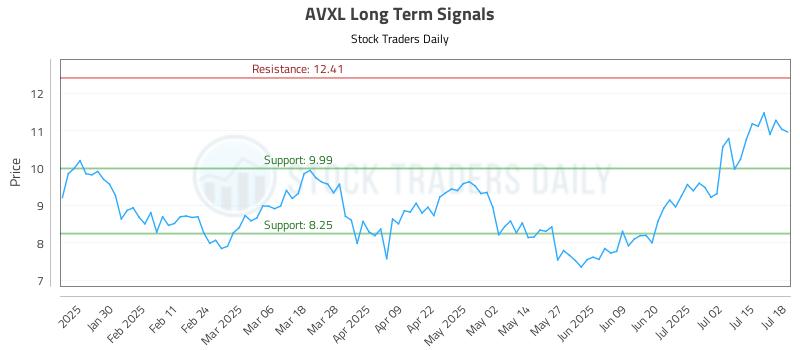 AVXL Long Term Analysis for July 20 2025