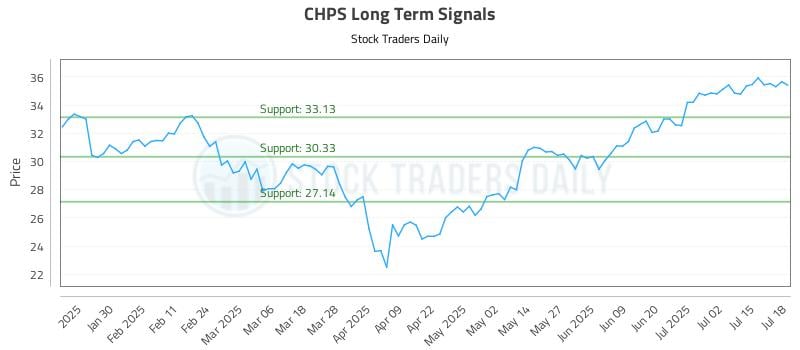 CHPS Long Term Analysis for July 20 2025 CHPS Long Term Analysis for July 20 2025