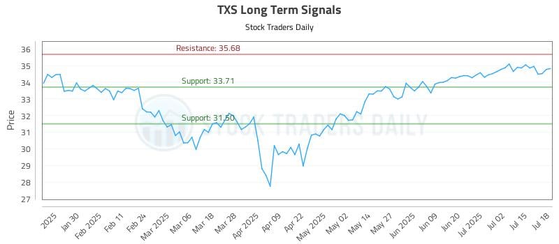 TXS Long Term Analysis for July 20 2025 TXS Long Term Analysis for July 20 2025