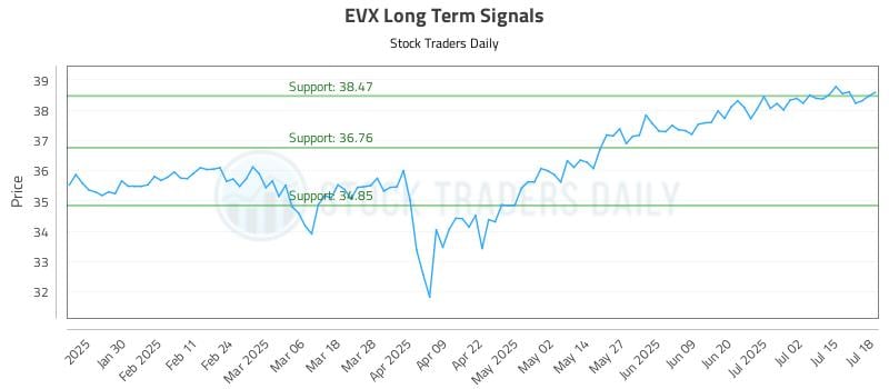 EVX Long Term Analysis for July 20 2025