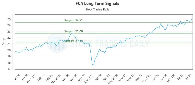 FCA Long Term Analysis for July 20 2025 FCA Long Term Analysis for July 20 2025