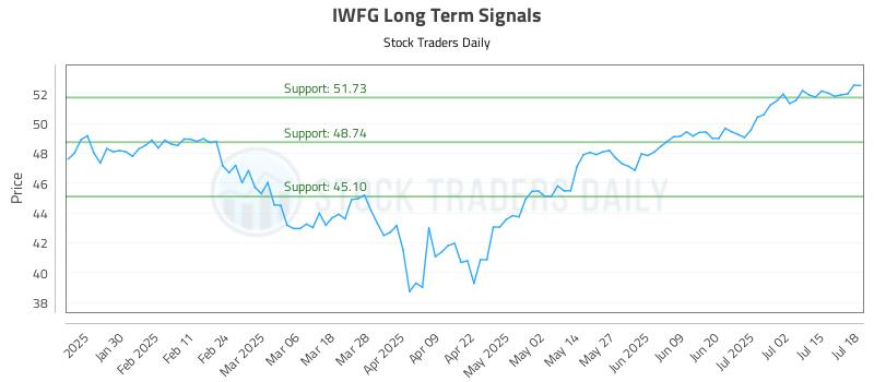 IWFG Long Term Analysis for July 20 2025 IWFG Long Term Analysis for July 20 2025