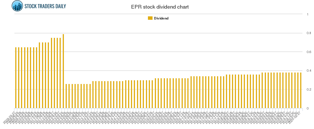 EPR Dividend Chart