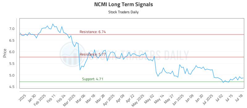NCMI Long Term Analysis for July 20 2025 NCMI Long Term Analysis for July 20 2025