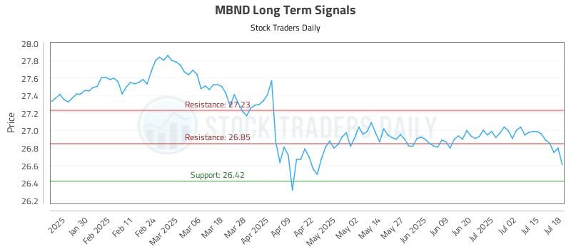 MBND Long Term Analysis for July 20 2025