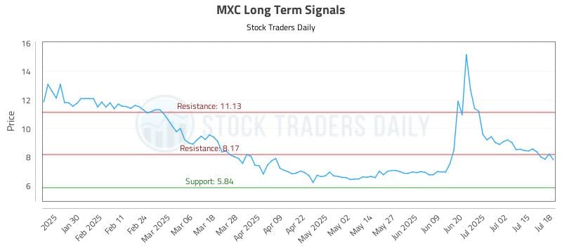 MXC Long Term Analysis for July 20 2025