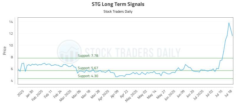 STG Long Term Analysis for July 20 2025 STG Long Term Analysis for July 20 2025