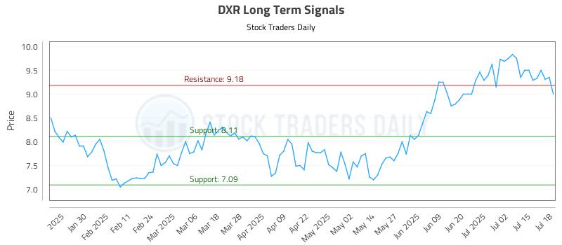 DXR Long Term Analysis for July 20 2025 DXR Long Term Analysis for July 20 2025