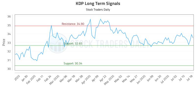 KDP Long Term Analysis for July 20 2025 KDP Long Term Analysis for July 20 2025