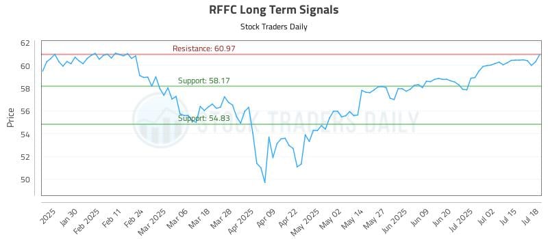 RFFC Long Term Analysis for July 20 2025