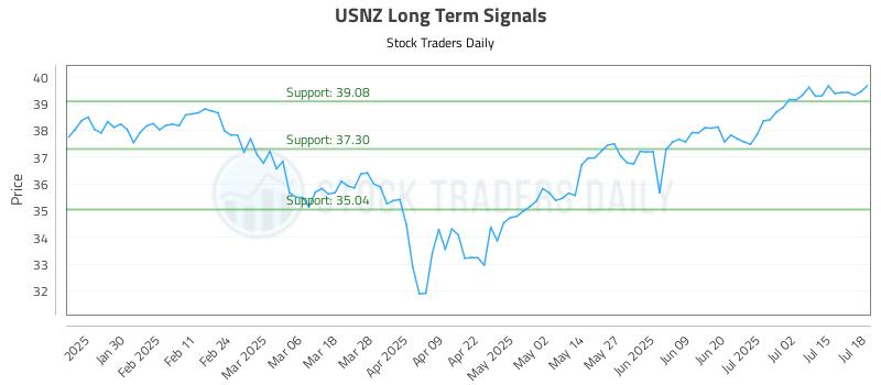 USNZ Long Term Analysis for July 20 2025 USNZ Long Term Analysis for July 20 2025