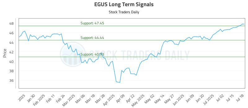 EGUS Long Term Analysis for July 20 2025