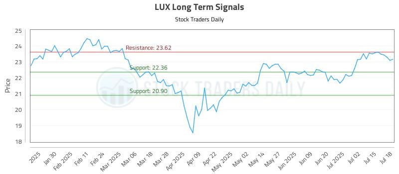 LUX Long Term Analysis for July 20 2025 LUX Long Term Analysis for July 20 2025
