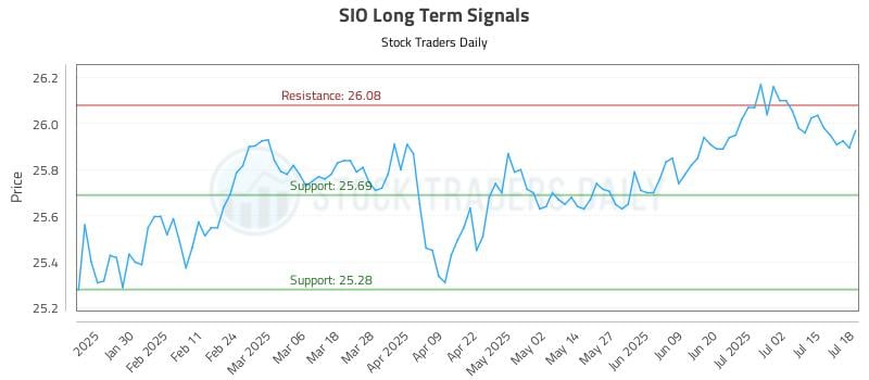 SIO Long Term Analysis for July 20 2025