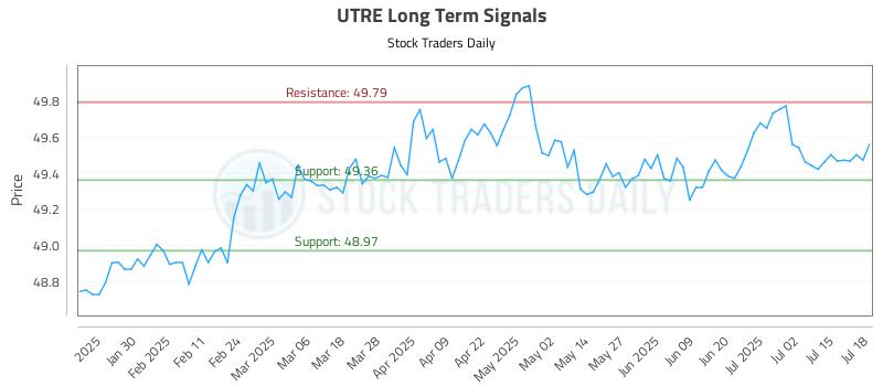 UTRE Long Term Analysis for July 20 2025 UTRE Long Term Analysis for July 20 2025