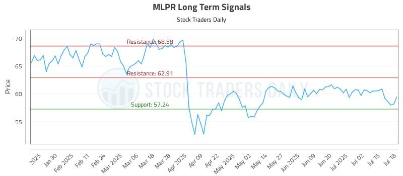 MLPR Long Term Analysis for July 20 2025 MLPR Long Term Analysis for July 20 2025
